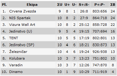 Pobeda obojkašica Spartaka protiv Dinama iz Pančeva (1:3)