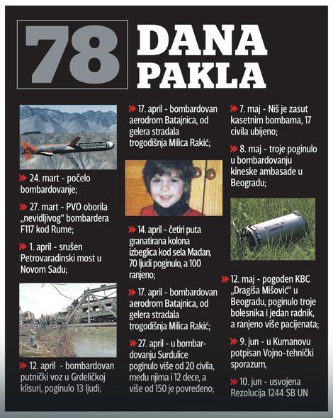 Danas se navršava 17 godina od početka NATO bombardovanja Srbije