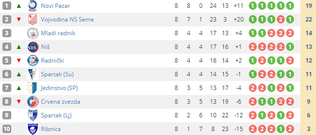 Odbojka: Spartak savladao Radnički (2:3)