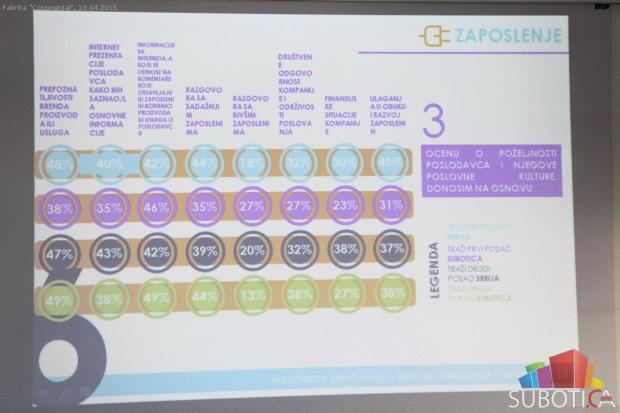 Infostud i Continental predstavili rezultate istraživanja "Budućnost u zapošljivosti"