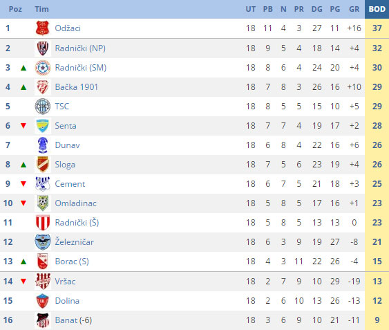 Fudbaleri Bačke ubedljivi na gostovanju u Vršcu