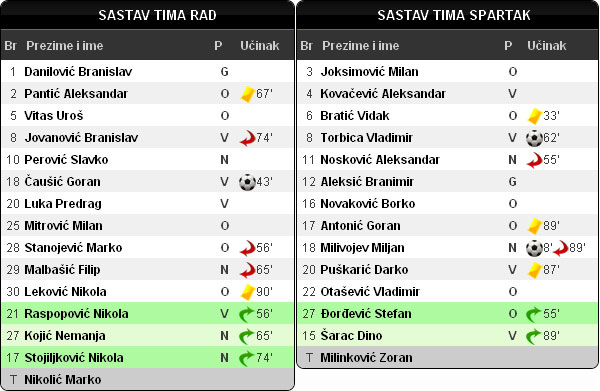 Pobeda FK "Spartak Zlatibor voda" u gostima protiv Rada (1:2)