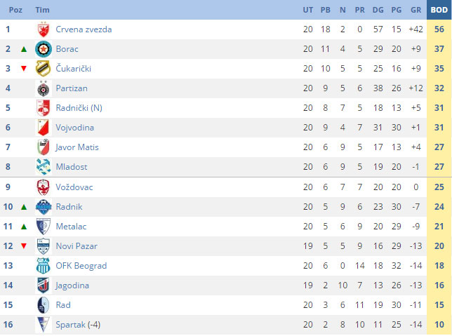 Fudbaleri Spartaka igrali nerešeno u Jagodini (1:1)