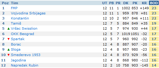 Košarkaši Spartaka poraženi u Jagodini (84:77)