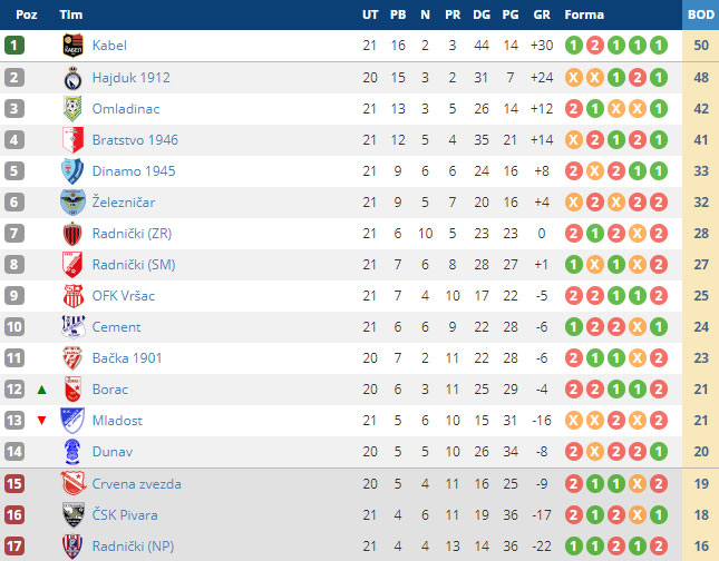 Fudbal: Bačka 1901 poražena od Dinama iz Pančeva (0:1)