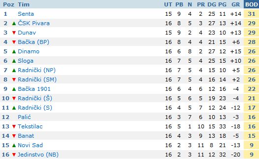 FK "Bačka 1901" prolećni deo sezone započeo pobedom protiv Radničkog iz Šida (1:0)