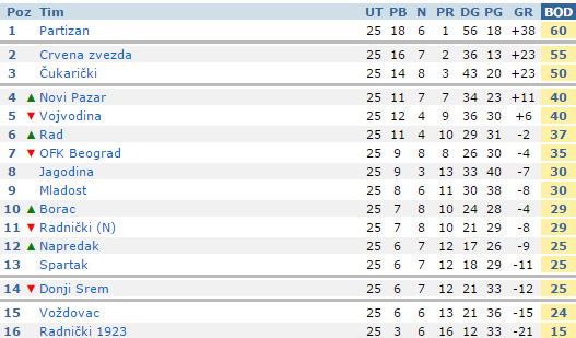 Fudbaleri Spartaka poraženi od Borca (1:0)