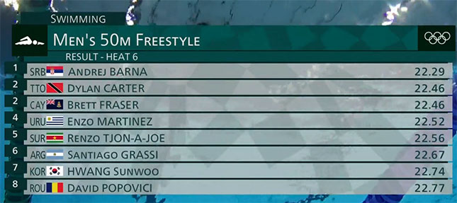 Plivanje: Barna nije uspeo da se kvalifikuje u polufinale discipline 50m na OI u Tokiju