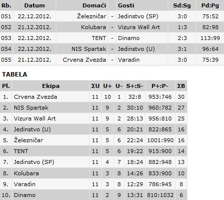 ŽOK "Spartak" - nova tri boda i povratak na drugu poziciju