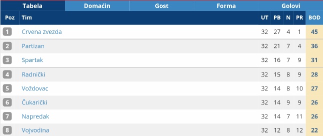 Fudbal: Spartak savladao Vojvodinu u Novom Sadu, Evropa sve bliže!