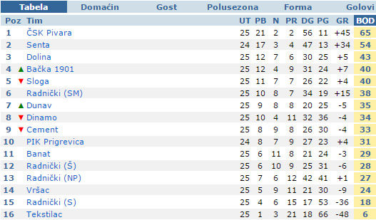 Fudbaleri Bačke savladali Dolinu (4:0)