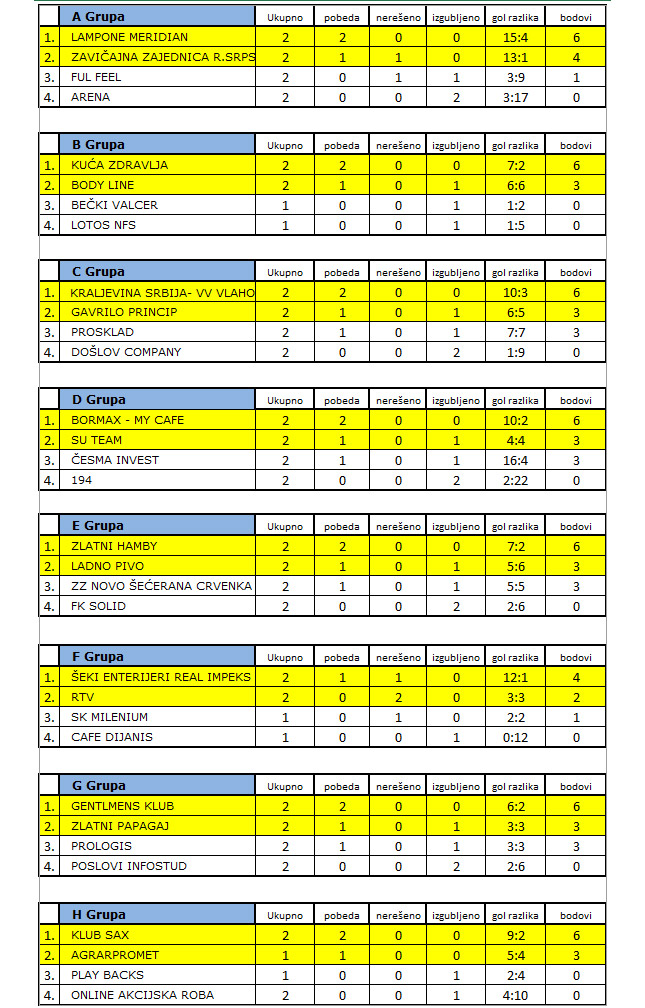 Završen 2. dan Novogodišnjeg turnira u malom fudbalu