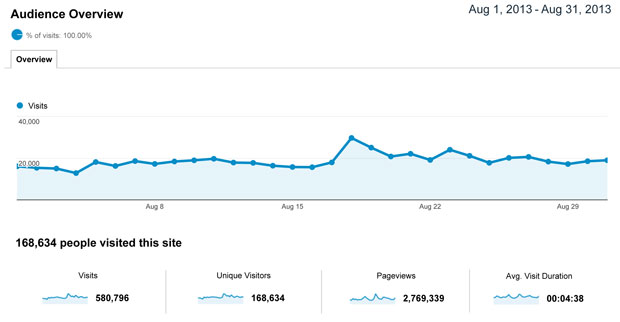 Novi rekord - 580.796 poseta sajtu u avgustu 2013.