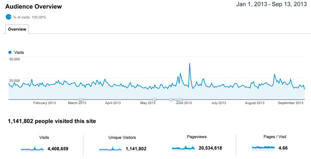Novi rekord - 580.796 poseta sajtu u avgustu 2013.
