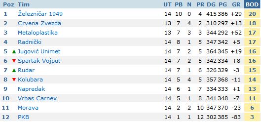 Pobeda rukometaša Spartaka protiv Kolubar za kraj polusezone (31:27)