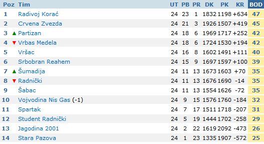 Košarkašice Spartaka poražene od Crvene zvezde (84:54)