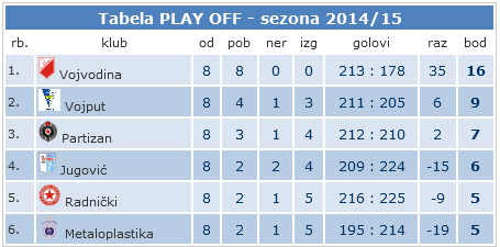 Rukometaši Spartaka poraženi od Partizana (34:28)