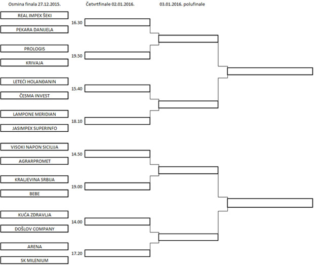 Završena grupna faza, poznati parovi 1/8 finala Novogodišnjeg turnira u malom fudbalu