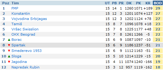 Košarkaši Spartaka poraženi u Novom Sadu (93:84)