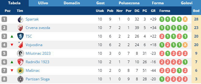 Fudbal: „Golubice“ ubedljive protiv Milutinca (1:8)