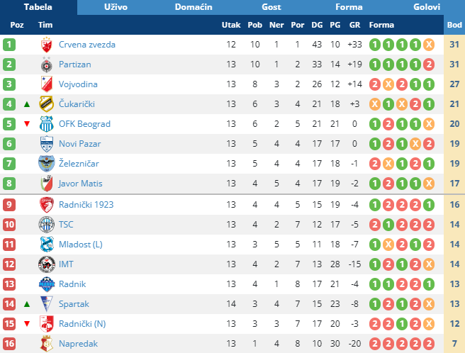 Fudbal: Spartak osvojio bod u Ivanjici (1:1)