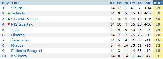 Odbojkašice Jedinstva prekinule pobednički niz Spartaka