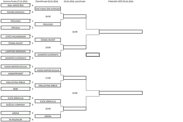 Za vikend četvrtfinalni i polufinalni mečevi Novogodišnjeg turnira u malom fudbalu