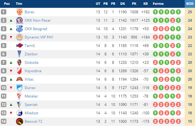 Košarka: Spartak nanizao peti poraz