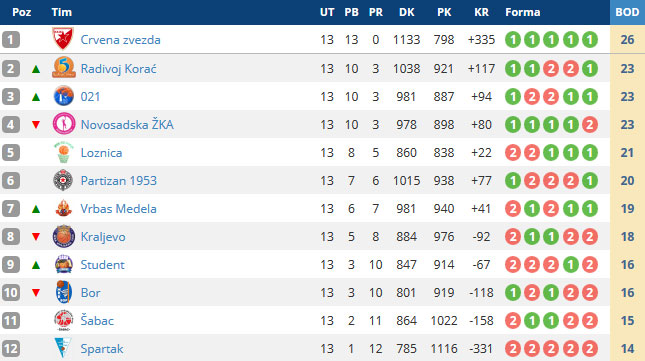 Košarka (Ž): "Golubice" dvanaestu utakmicu bez radovanja