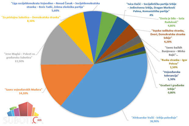 Gradska izborna komisija saopštila rezultate na 97% obrađenog materijala