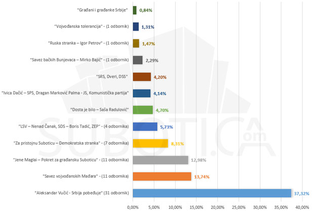 GIK saopštila konačne izborne rezultate