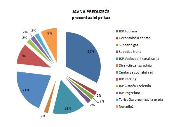 Pritužbe građana na Javna preduzeća
