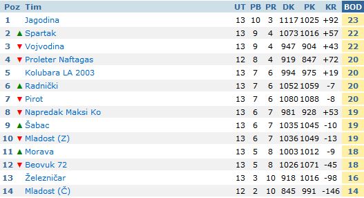 Pobeda košarkaša Spartaka protiv Pirota za kraj polusezone