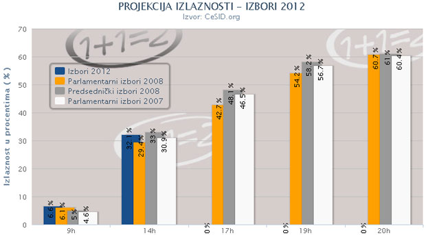 Izbori 2012 - izlaznost, vesti sa terena - uživo