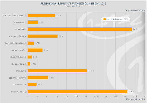 Izbori 2012 - preliminarni rezultati (lokalni i predsednički)
