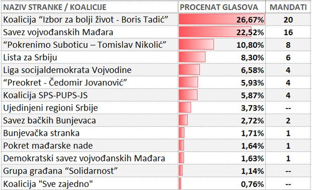 Rezultati izbora Subotica 2012